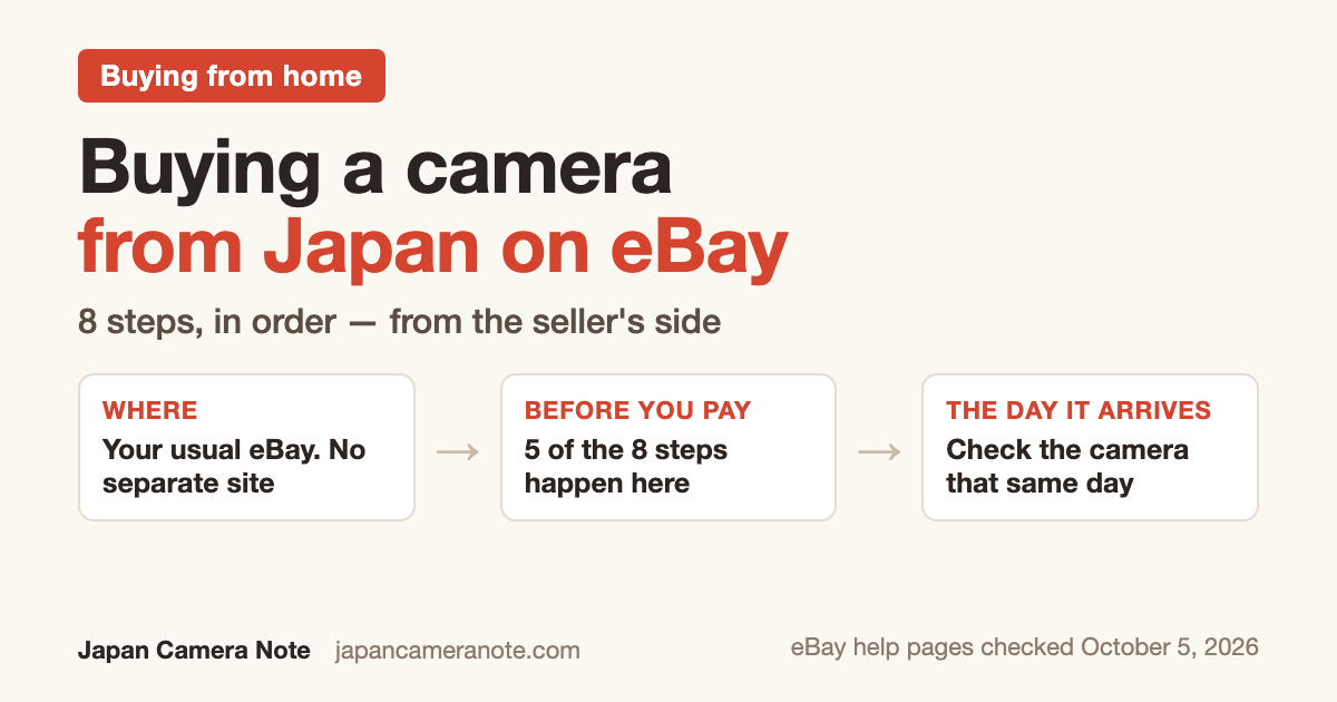 Buying a camera from Japan on eBay: 8 steps in order, from the seller's side. Your usual eBay, no separate site. Five steps happen before you pay. Check the camera the day it arrives.